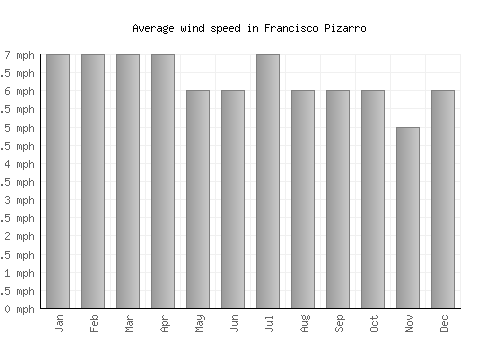 Francisco Pizarro average winspeed by month (mph)