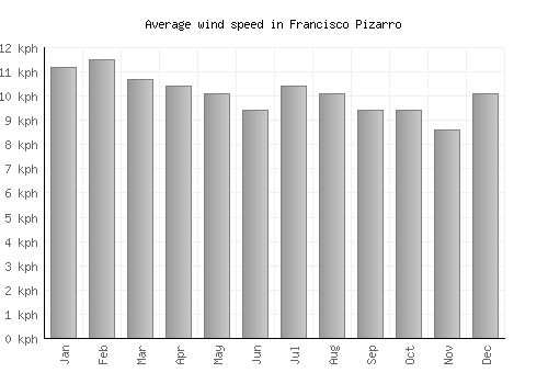 Francisco Pizarro average winspeed by month (km/h)