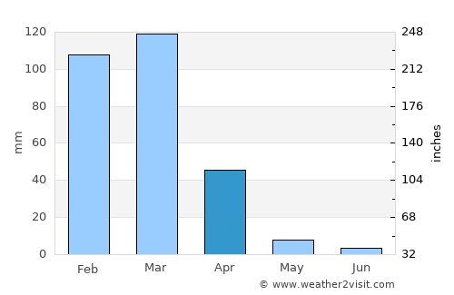 Francisco Sá average rain in April