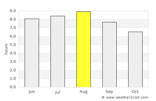 Francisco Sá average rain in August