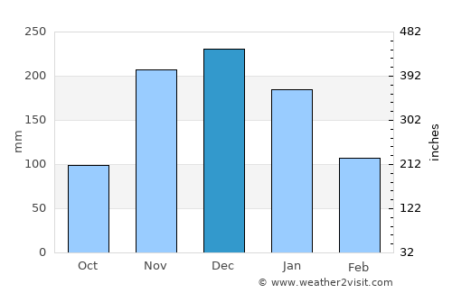 Francisco Sá average rain in December
