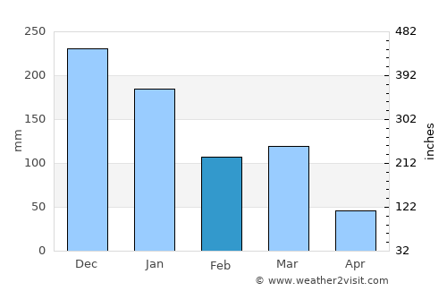 Francisco Sá average rain in February