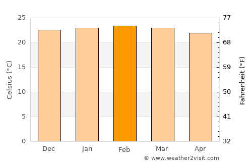 Francisco Sá average temperature in February