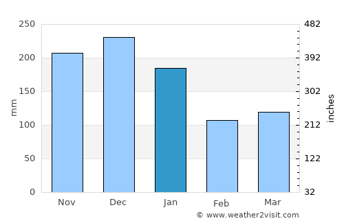 Francisco Sá average rain in January