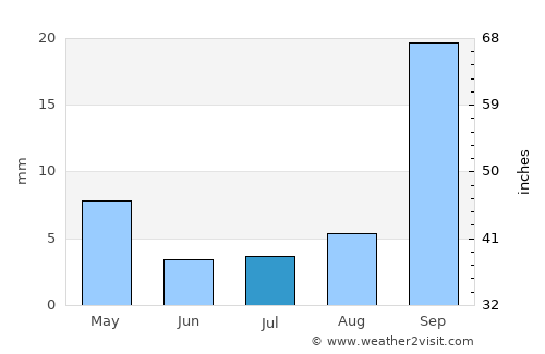 Francisco Sá average rain in July