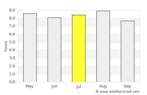 Francisco Sá average rain in July