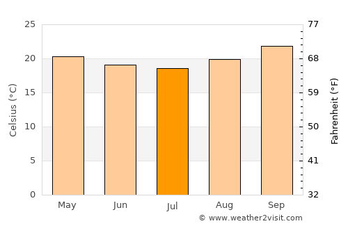 Francisco Sá average temperature in July