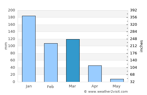 Francisco Sá average rain in March