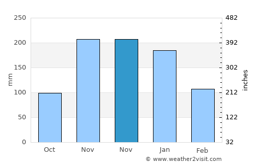 Francisco Sá average rain in November