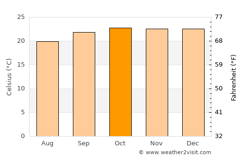 Francisco Sá average temperature in October