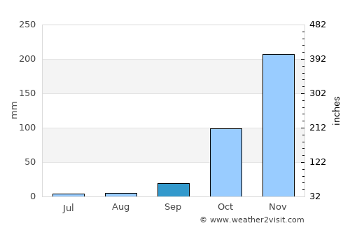Francisco Sá average rain in September
