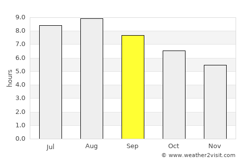 Francisco Sá average rain in September
