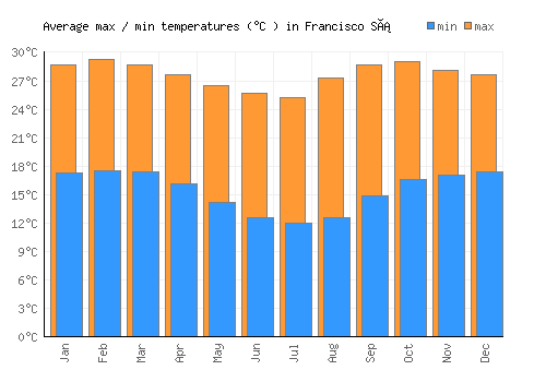 Francisco Sá average minimum / maximum temperatures (Celsius)