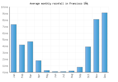 Francisco Sá monthly rainfall chart (inches)