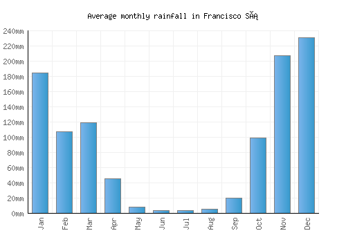 Francisco Sá monthly rainfall chart (mm)