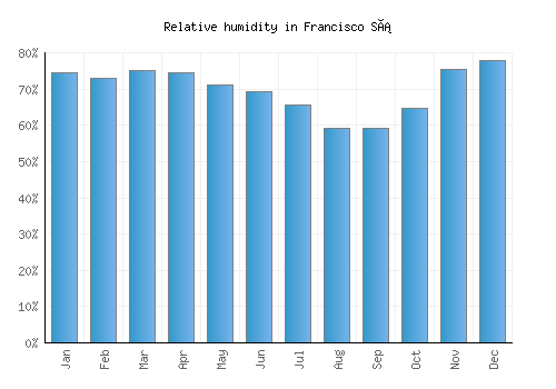 Francisco Sá relative humidity averages