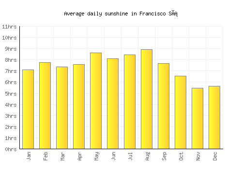 Francisco Sá average daily sunshine chart