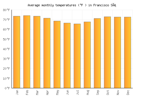 Francisco Sá average temperature chart (Fahrenheit)