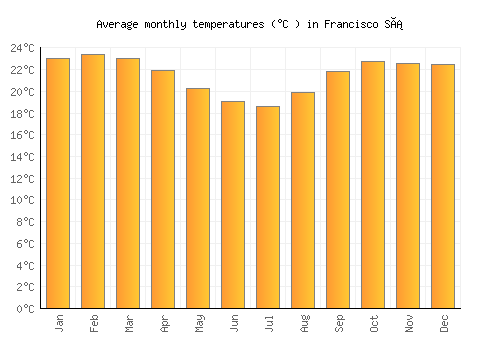 Francisco Sá average temperature chart (Celsius)