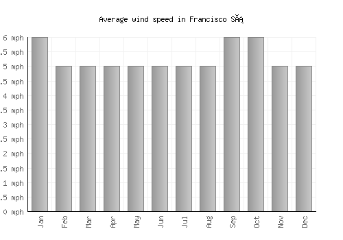 Francisco Sá average winspeed by month (mph)