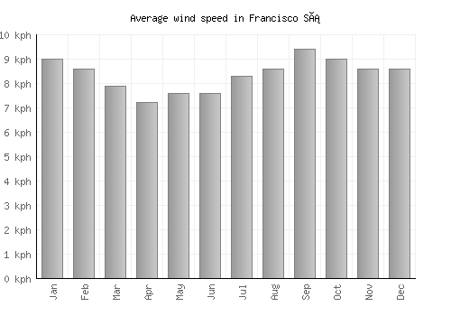 Francisco Sá average winspeed by month (km/h)