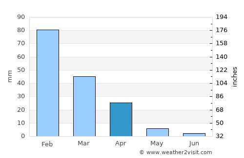 Francistown average rain in April