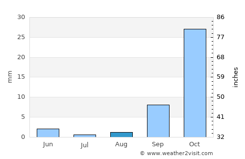 Francistown average rain in August