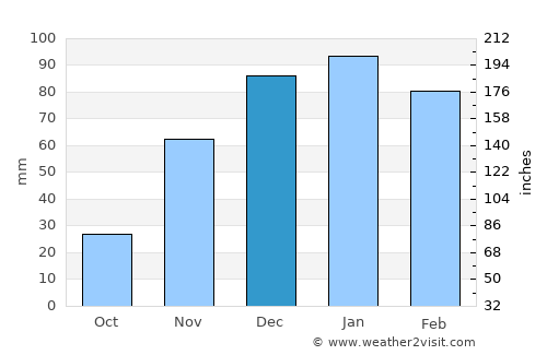 Francistown average rain in December