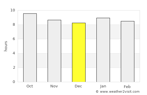 Francistown average rain in December
