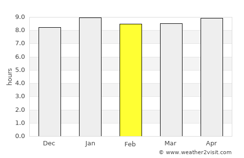 Francistown average rain in February