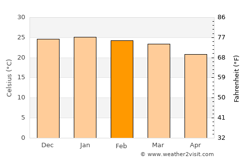 Francistown average temperature in February