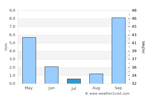 Francistown average rain in July
