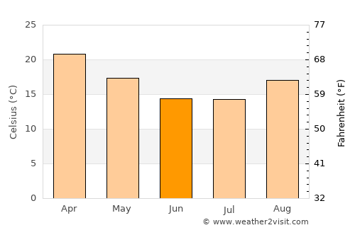 Francistown average temperature in June