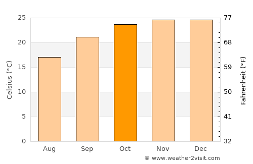 Francistown average temperature in October