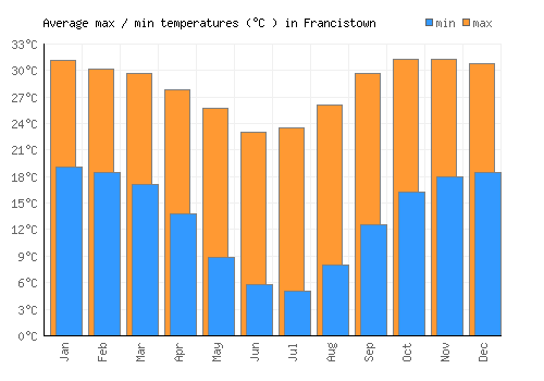 Francistown average minimum / maximum temperatures (Celsius)