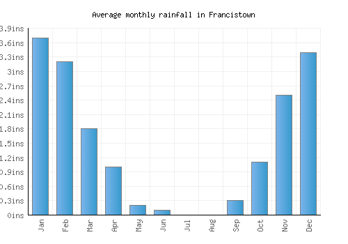 Francistown monthly rainfall chart (inches)