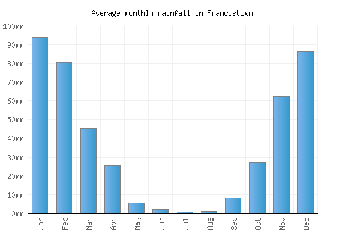 Francistown monthly rainfall chart (mm)