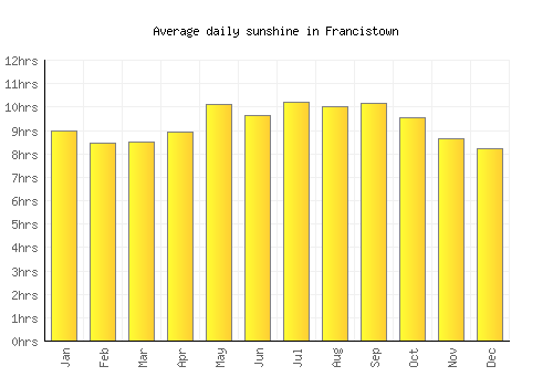 Francistown average daily sunshine chart