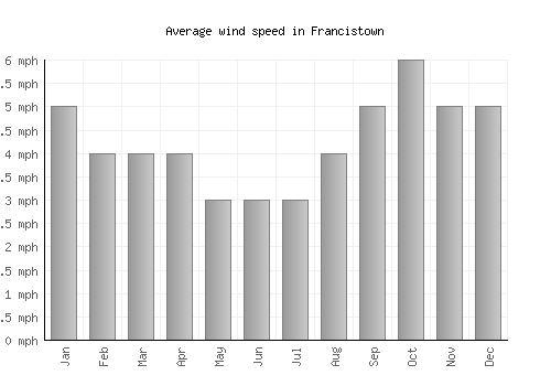 Francistown average winspeed by month (mph)
