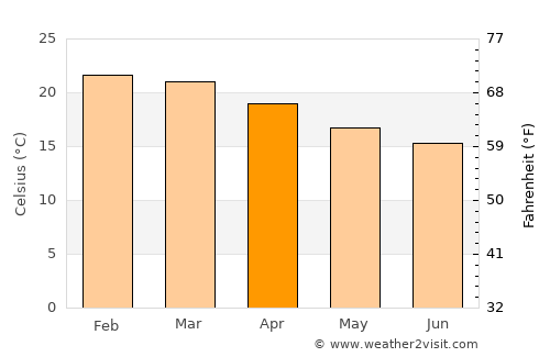 Franco da Rocha average temperature in April