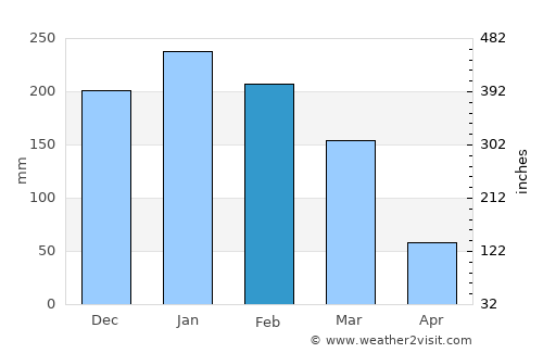 Franco da Rocha average rain in February