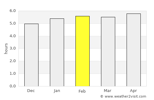 Franco da Rocha average rain in February