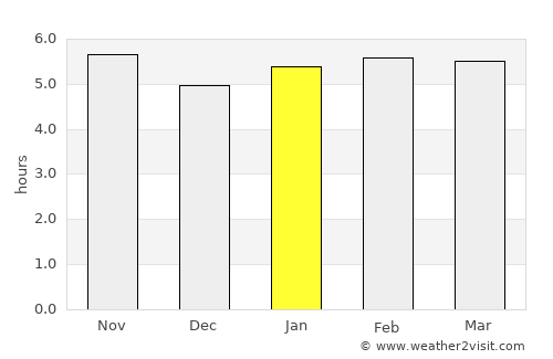 Franco da Rocha average rain in January