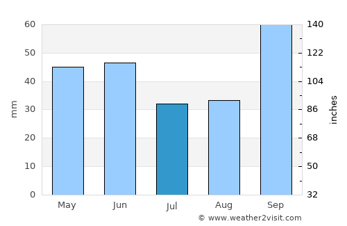 Franco da Rocha average rain in July