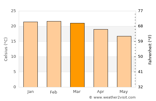 Franco da Rocha average temperature in March