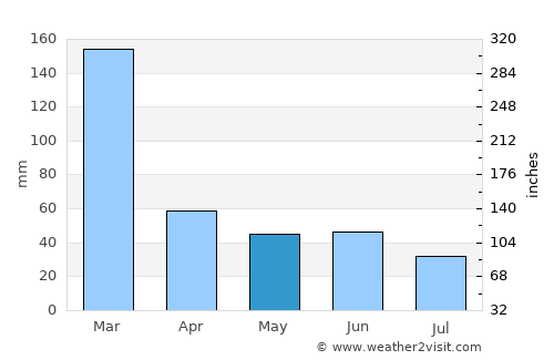 Franco da Rocha average rain in May