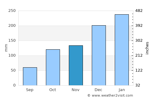 Franco da Rocha average rain in November