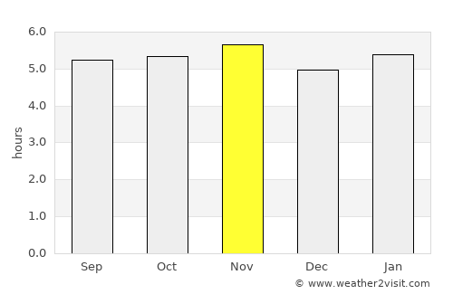 Franco da Rocha average rain in November