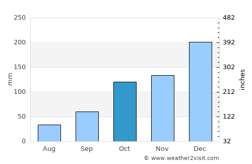 Franco da Rocha average rain in October