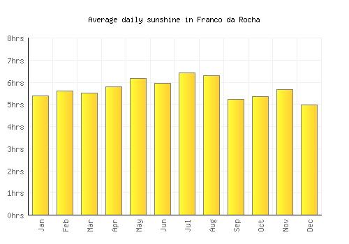 Franco da Rocha average daily sunshine chart